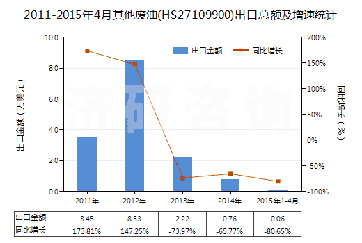 2011-2015年4月其他廢油(HS27109900)出口總額及增速統(tǒng)計